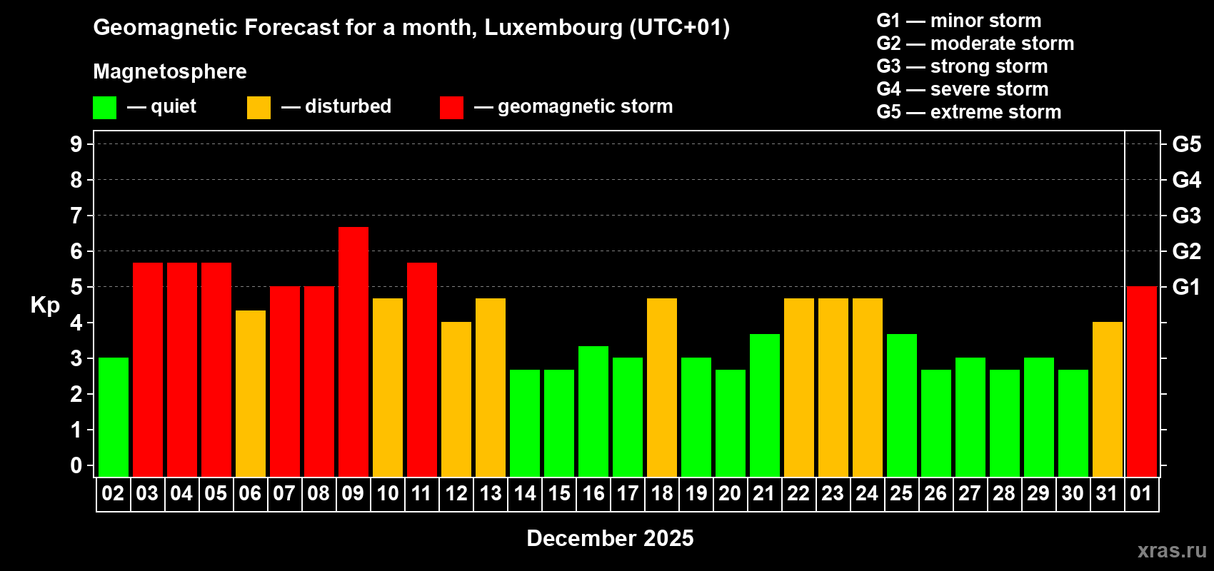 Forecast of the daily maximal value of geomagnetic index Kp for <b>1 month</b> (31 days) <b>from Dec 02, 2025 to Jan 01, 2026</b>
