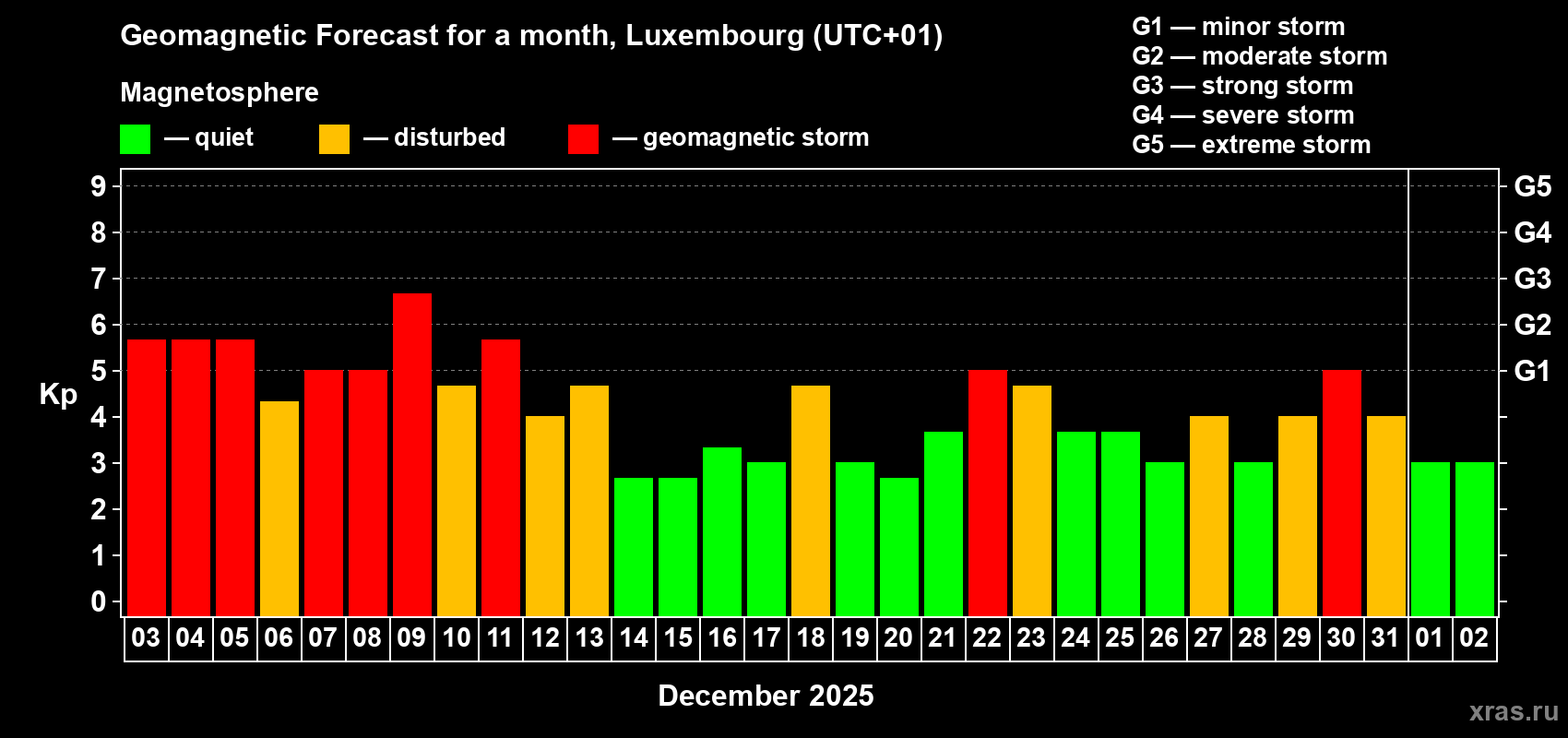 Forecast of the daily maximal value of geomagnetic index Kp for <b>1 month</b> (31 days) <b>from Dec 03, 2025 to Jan 02, 2026</b>