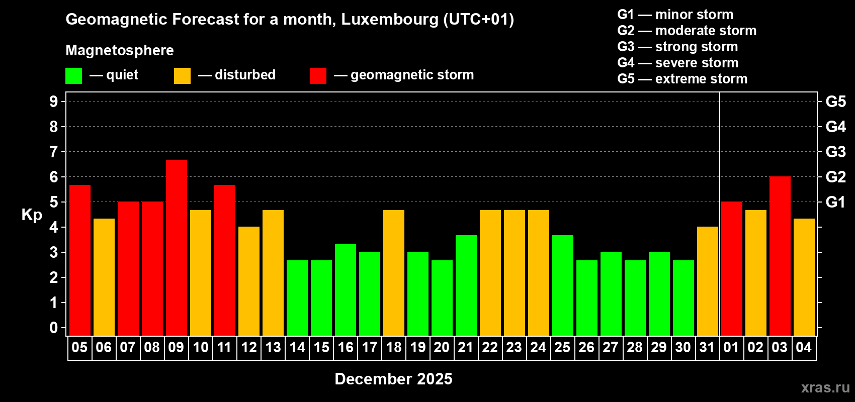 Forecast of the daily maximal value of geomagnetic index&nbsp;Kp for <b>1 month</b> (31 days) <b>from Dec 05, 2025 to Jan 04, 2026</b>