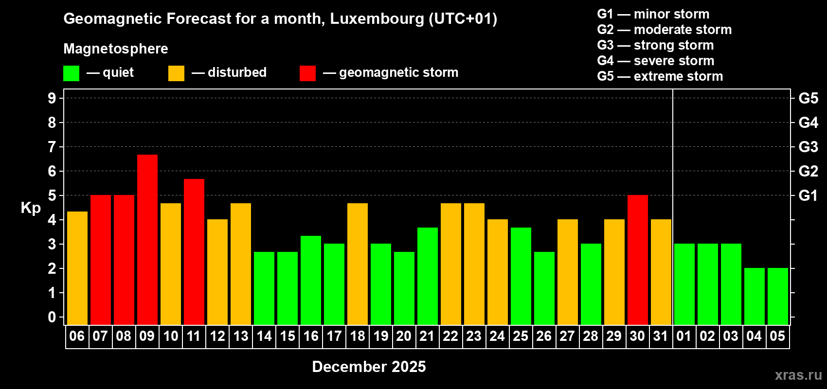 Forecast of the daily maximal value of geomagnetic index&nbsp;Kp for <b>1 month</b> (31 days) <b>from Dec 06, 2025 to Jan 05, 2026</b>