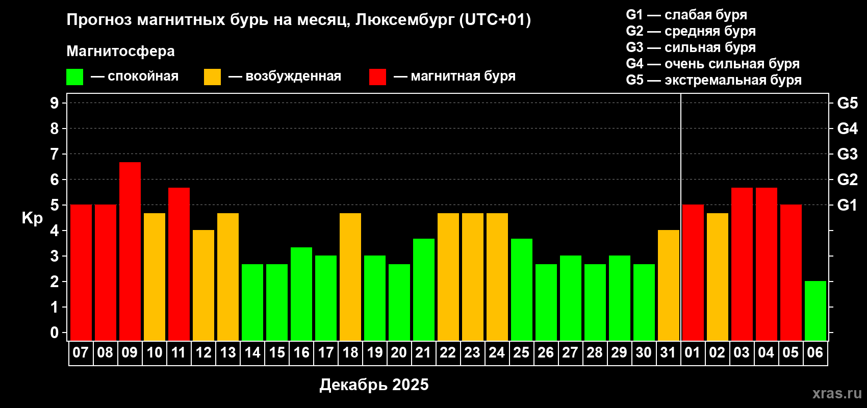 Прогноз максимального суточного геомагнитного индекса&nbsp;Kp на <b>1 месяц</b> (31 день) <b>с 07 декабря 2025 г по 06 января 2026 г</b>