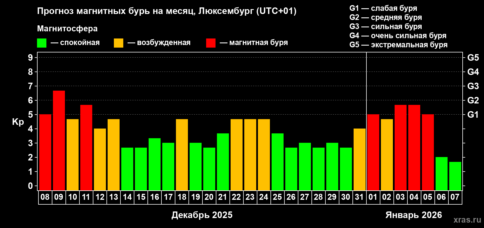 Прогноз максимального суточного геомагнитного индекса&nbsp;Kp на <b>1 месяц</b> (31 день) <b>с 08 декабря 2025 г по 07 января 2026 г</b>