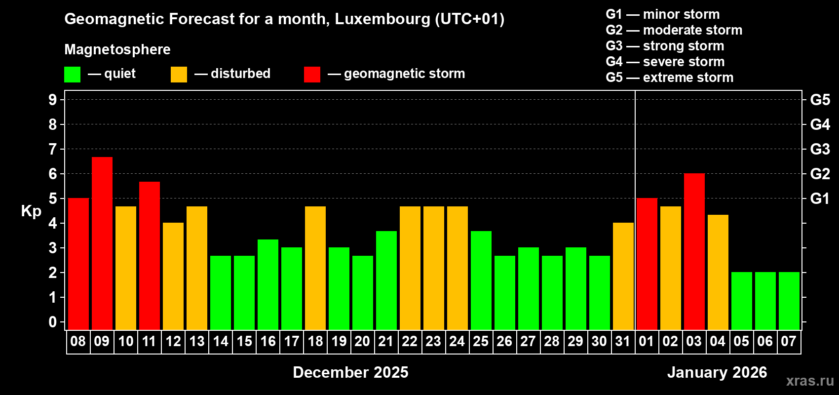 Forecast of the daily maximal value of geomagnetic index Kp for <b>1 month</b> (31 days) <b>from Dec 08, 2025 to Jan 07, 2026</b>