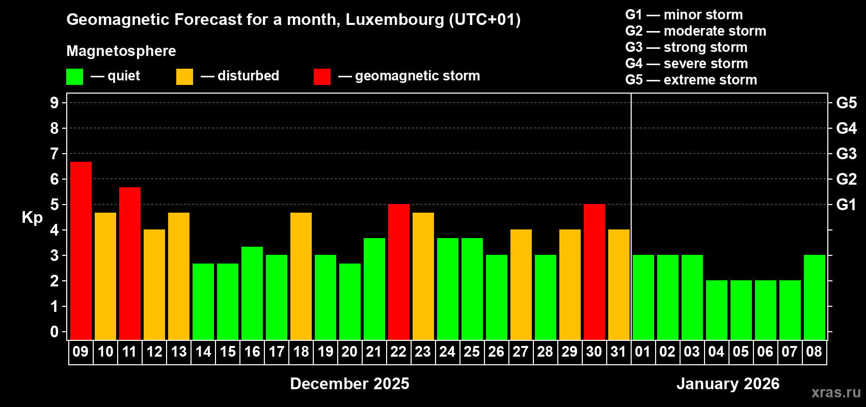 Forecast of the daily maximal value of geomagnetic index Kp for <b>1 month</b> (31 days) <b>from Dec 09, 2025 to Jan 08, 2026</b>
