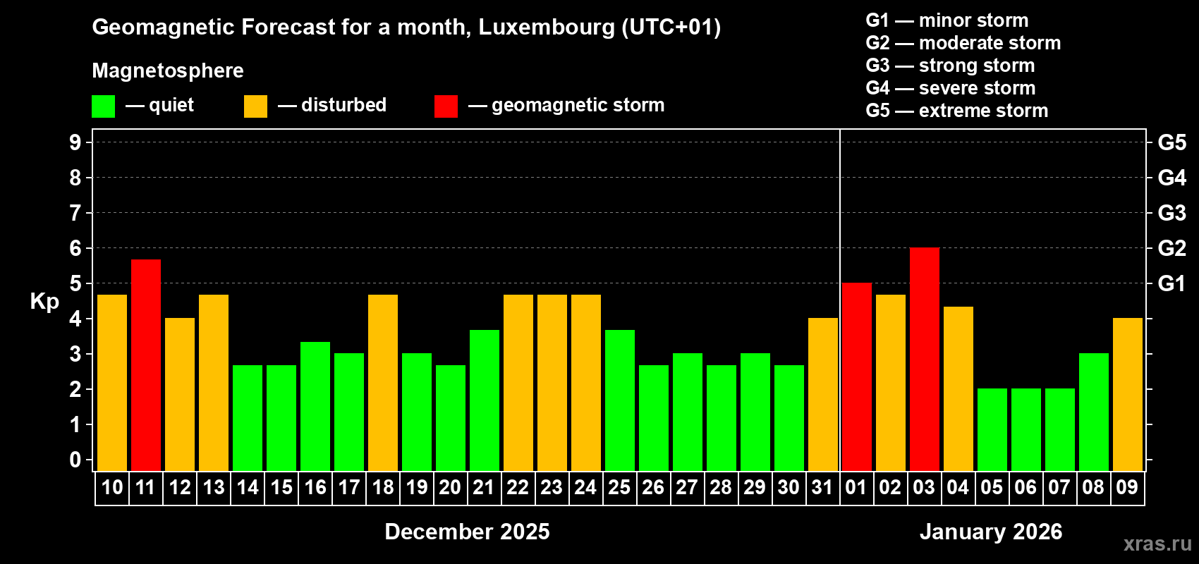 Forecast of the daily maximal value of geomagnetic index&nbsp;Kp for <b>1 month</b> (31 days) <b>from Dec 10, 2025 to Jan 09, 2026</b>