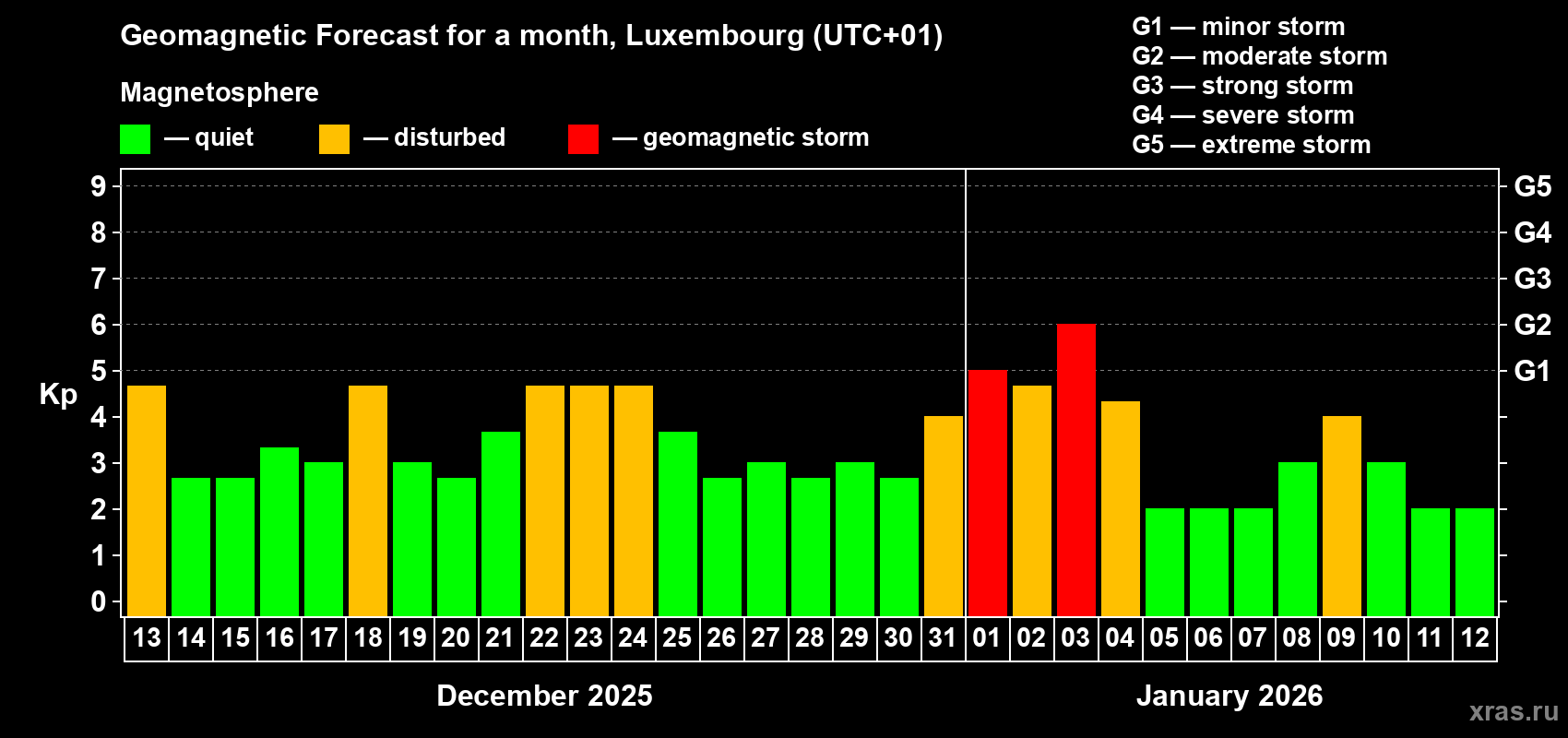 Forecast of the daily maximal value of geomagnetic index&nbsp;Kp for <b>1 month</b> (31 days) <b>from Dec 13, 2025 to Jan 12, 2026</b>