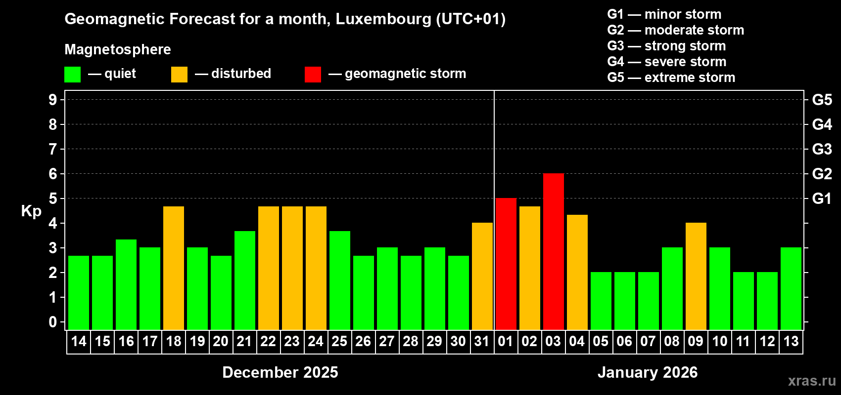 Forecast of the daily maximal value of geomagnetic index&nbsp;Kp for <b>1 month</b> (31 days) <b>from Dec 14, 2025 to Jan 13, 2026</b>