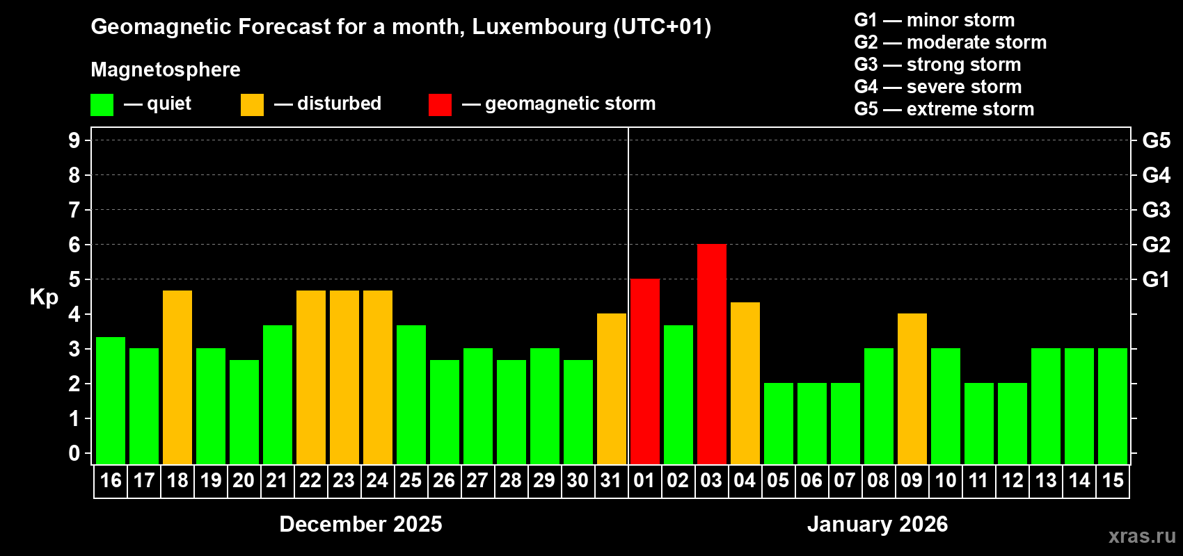 Forecast of the daily maximal value of geomagnetic index&nbsp;Kp for <b>1 month</b> (31 days) <b>from Dec 16, 2025 to Jan 15, 2026</b>