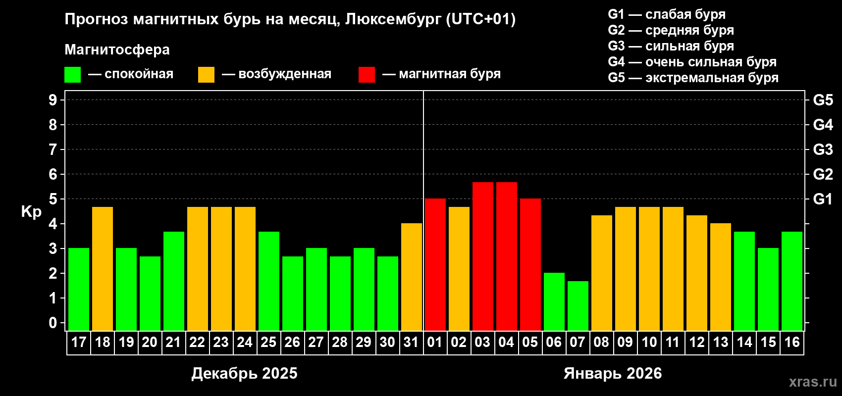 Прогноз максимального суточного геомагнитного индекса&nbsp;Kp на <b>1 месяц</b> (31 день) <b>с 17 декабря 2025 г по 16 января 2026 г</b>