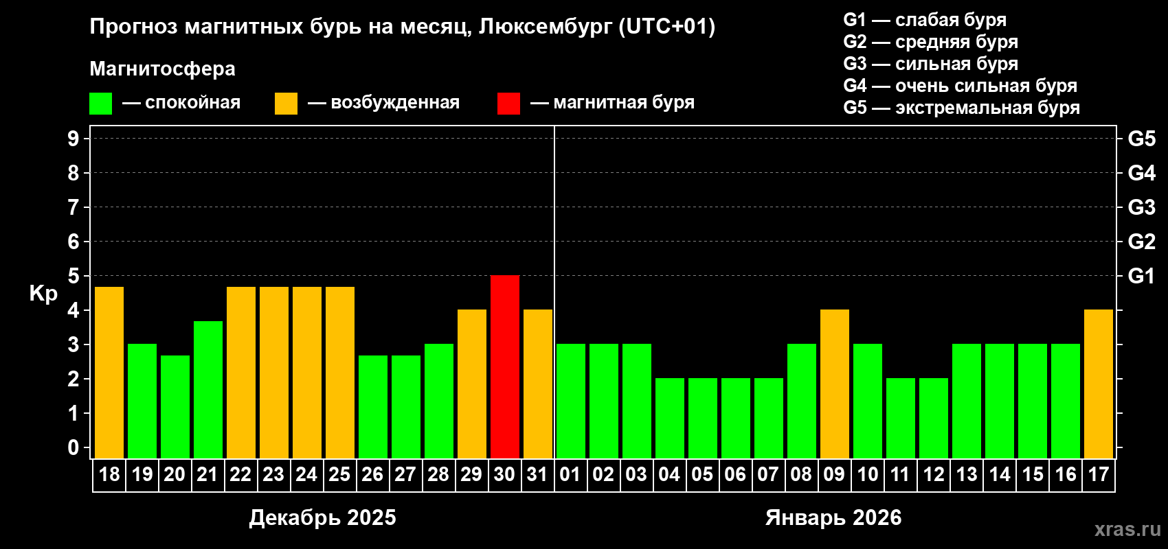 Прогноз максимального суточного геомагнитного индекса&nbsp;Kp на <b>1 месяц</b> (31 день) <b>с 18 декабря 2025 г по 17 января 2026 г</b>