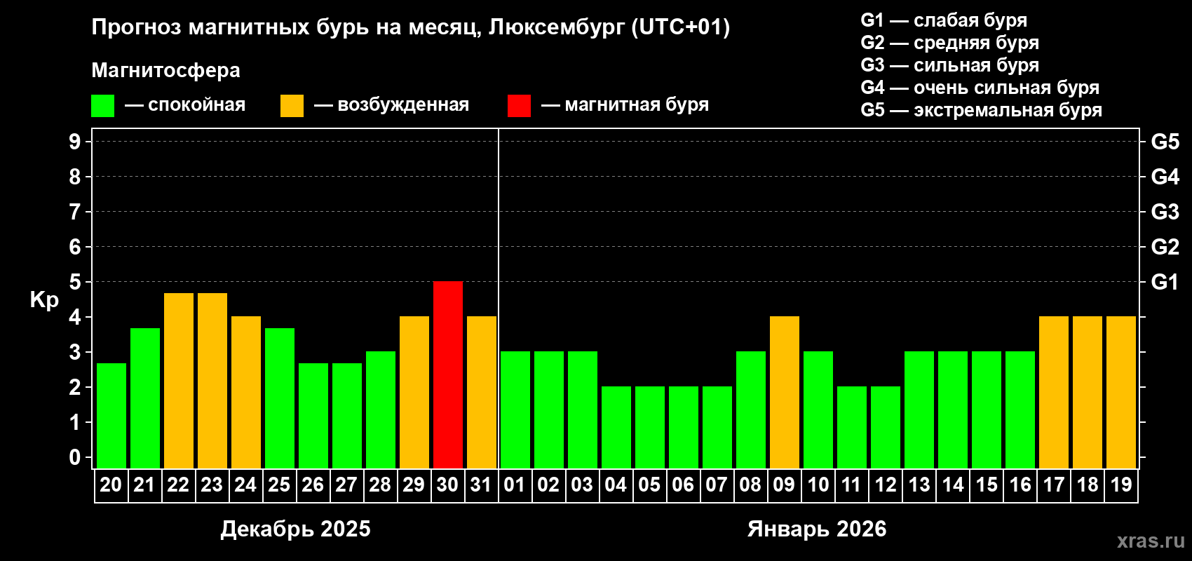 Прогноз максимального суточного геомагнитного индекса&nbsp;Kp на <b>1 месяц</b> (31 день) <b>с 20 декабря 2025 г по 19 января 2026 г</b>