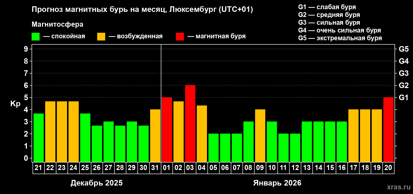 Прогноз максимального суточного геомагнитного индекса&nbsp;Kp на <b>1 месяц</b> (31 день) <b>с 21 декабря 2025 г по 20 января 2026 г</b>