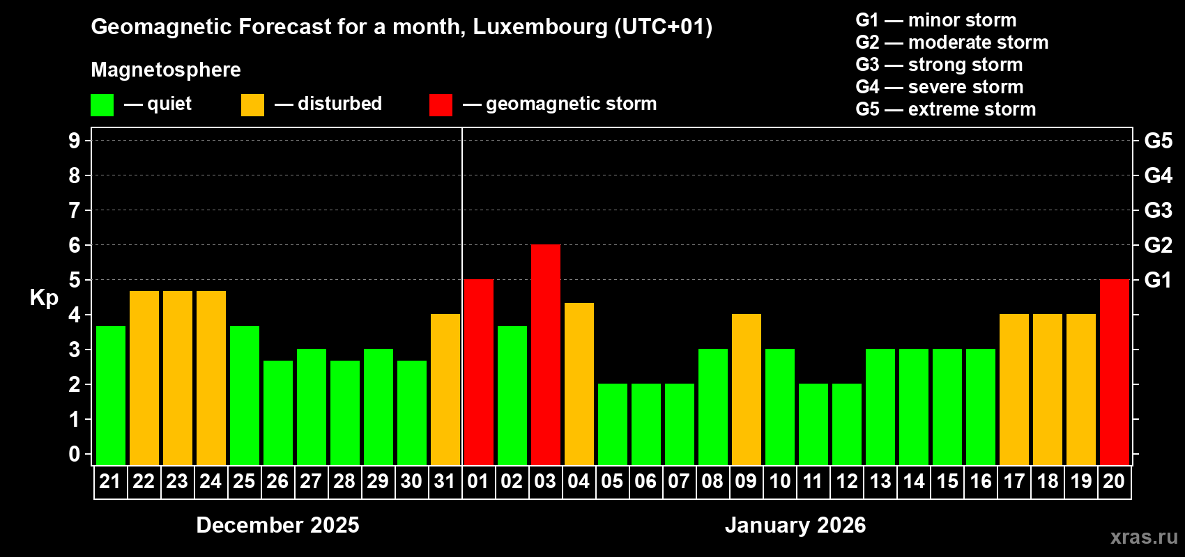 Forecast of the daily maximal value of geomagnetic index&nbsp;Kp for <b>1 month</b> (31 days) <b>from Dec 21, 2025 to Jan 20, 2026</b>