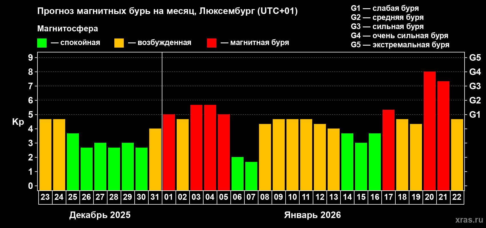 Прогноз максимального суточного геомагнитного индекса Kp на <b>1 месяц</b> (31 день) <b>с 23 декабря 2025 г по 22 января 2026 г</b>