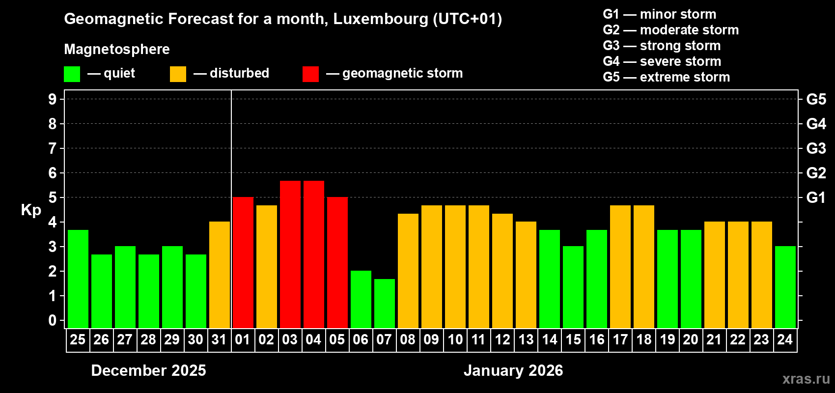Forecast of the daily maximal value of geomagnetic index&nbsp;Kp for <b>1 month</b> (31 days) <b>from Dec 25, 2025 to Jan 24, 2026</b>