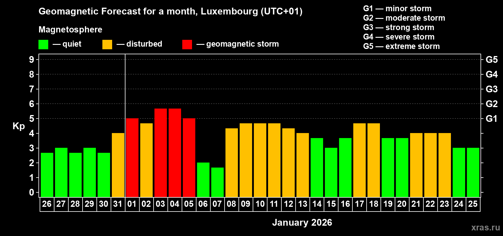 Forecast of the daily maximal value of geomagnetic index&nbsp;Kp for <b>1 month</b> (31 days) <b>from Dec 26, 2025 to Jan 25, 2026</b>