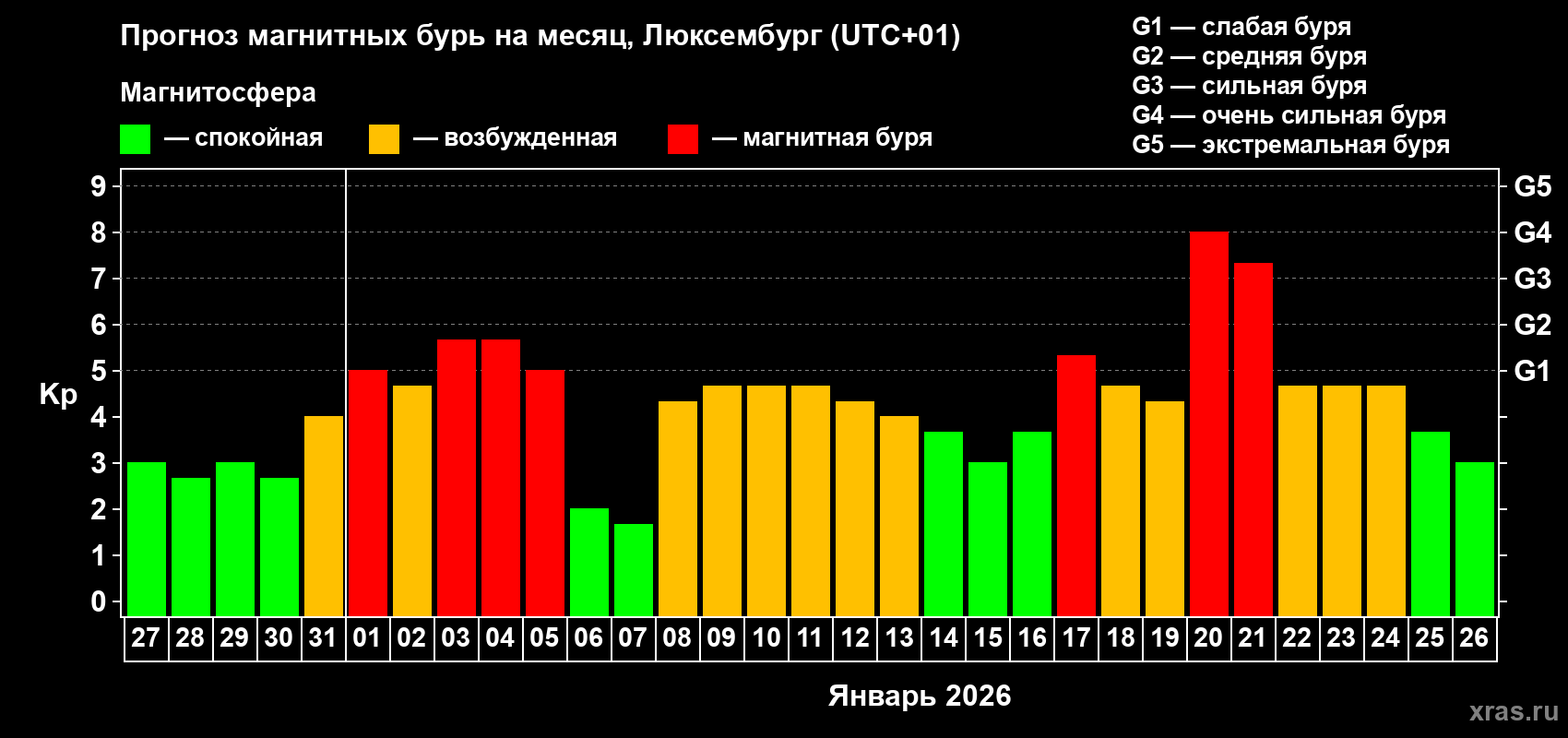 Прогноз максимального суточного геомагнитного индекса&nbsp;Kp на <b>1 месяц</b> (31 день) <b>с 27 декабря 2025 г по 26 января 2026 г</b>
