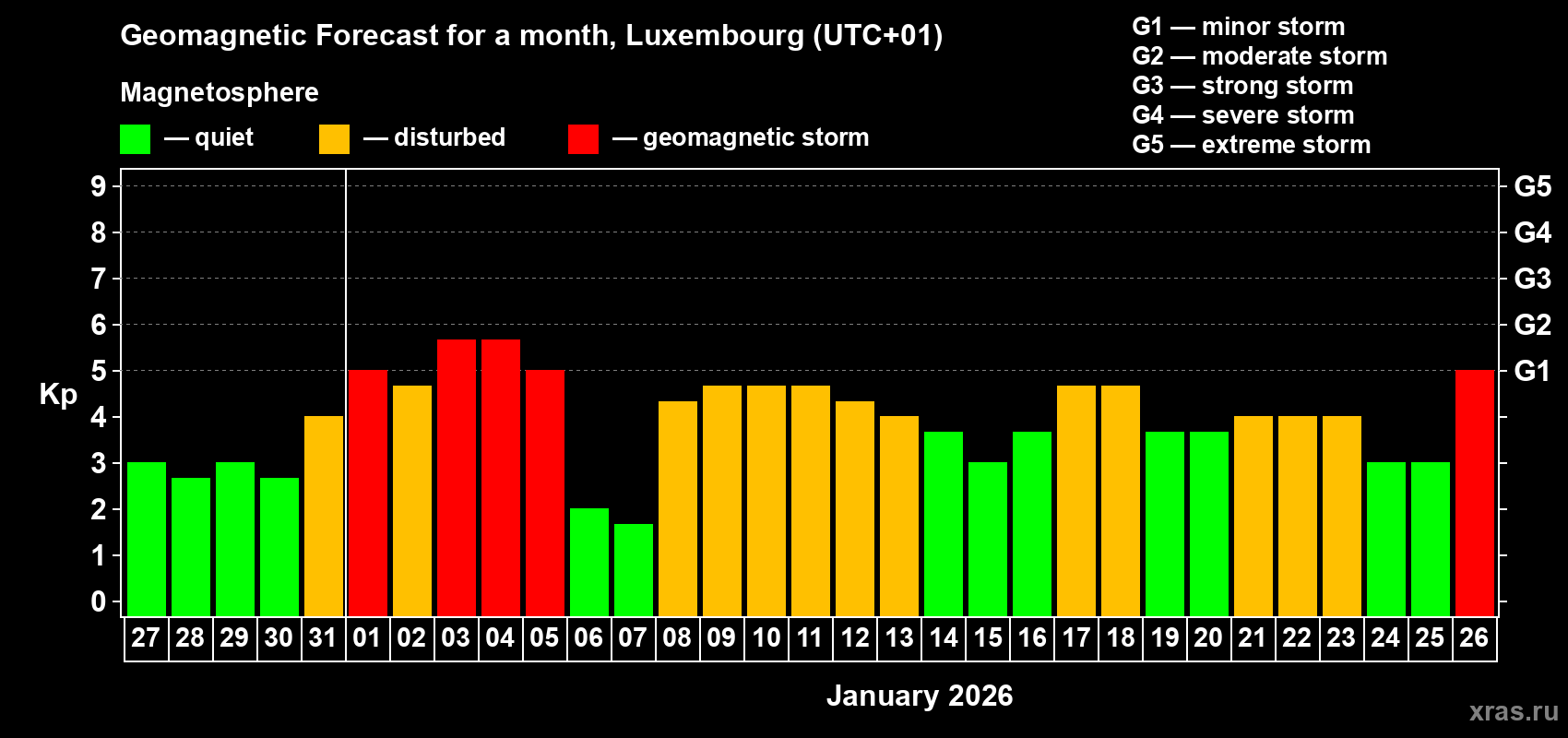 Forecast of the daily maximal value of geomagnetic index&nbsp;Kp for <b>1 month</b> (31 days) <b>from Dec 27, 2025 to Jan 26, 2026</b>