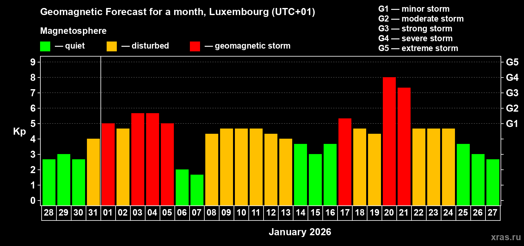 Forecast of the daily maximal value of geomagnetic index Kp for <b>1 month</b> (31 days) <b>from Dec 28, 2025 to Jan 27, 2026</b>