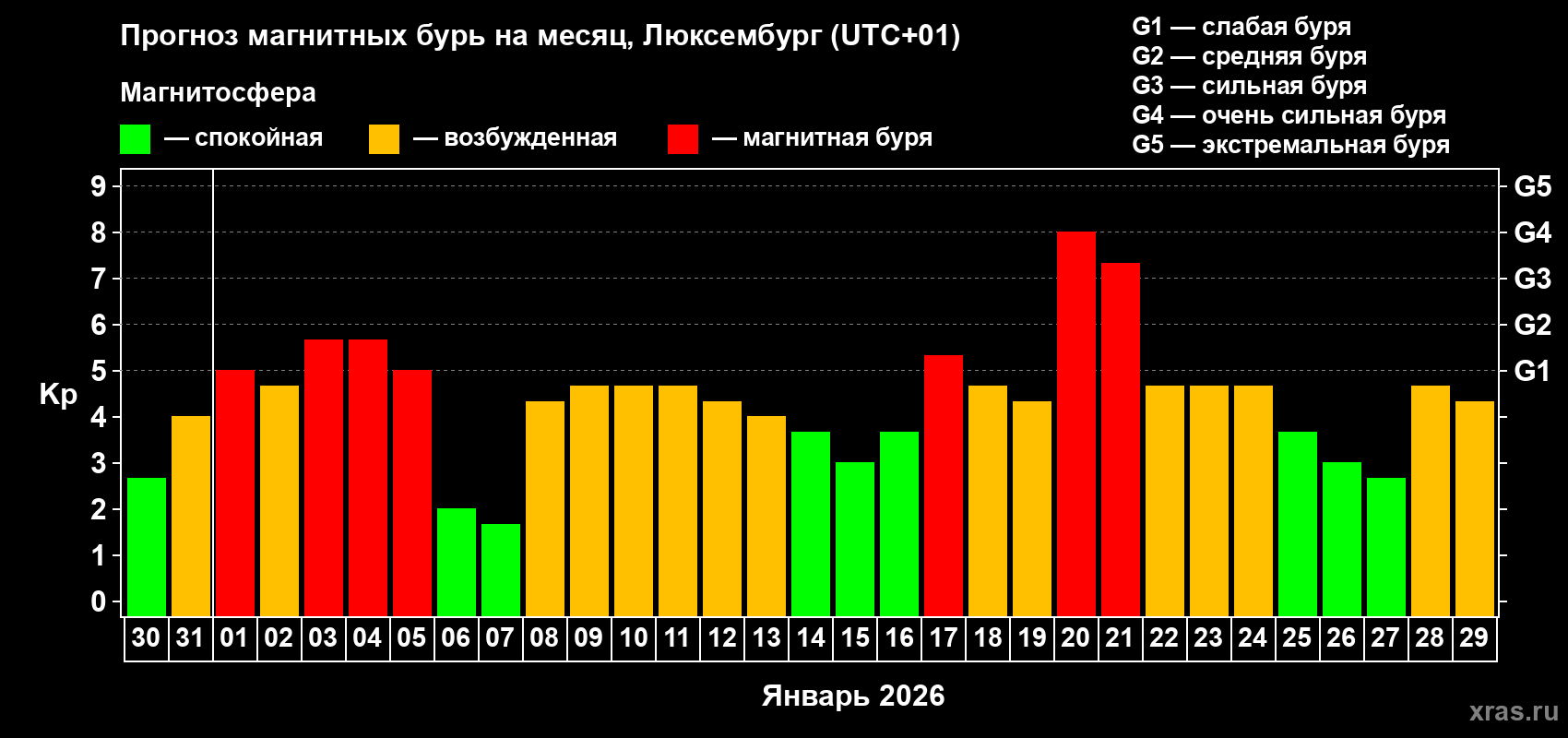 Прогноз максимального суточного геомагнитного индекса Kp на <b>1 месяц</b> (31 день) <b>с 30 декабря 2025 г по 29 января 2026 г</b>