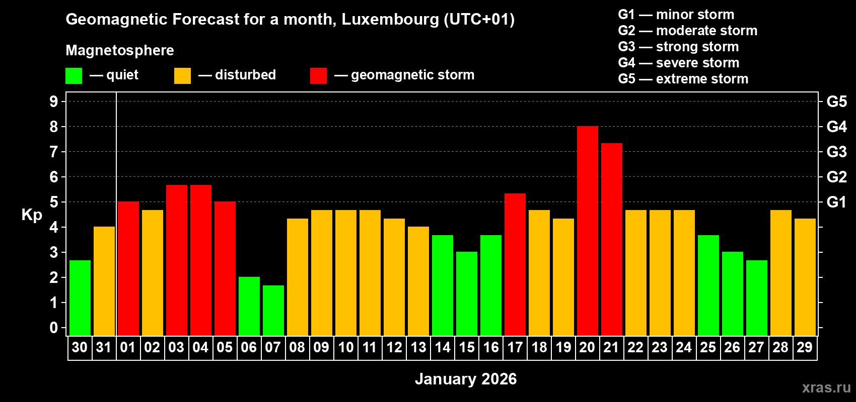 Forecast of the daily maximal value of geomagnetic index Kp for <b>1 month</b> (31 days) <b>from Dec 30, 2025 to Jan 29, 2026</b>