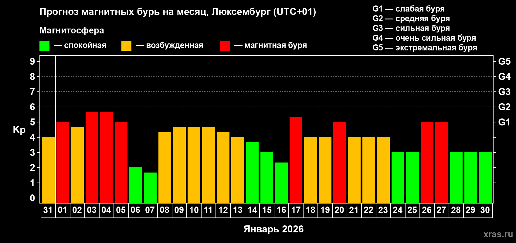 Прогноз максимального суточного геомагнитного индекса&nbsp;Kp на <b>1 месяц</b> (31 день) <b>с 31 декабря 2025 г по 30 января 2026 г</b>