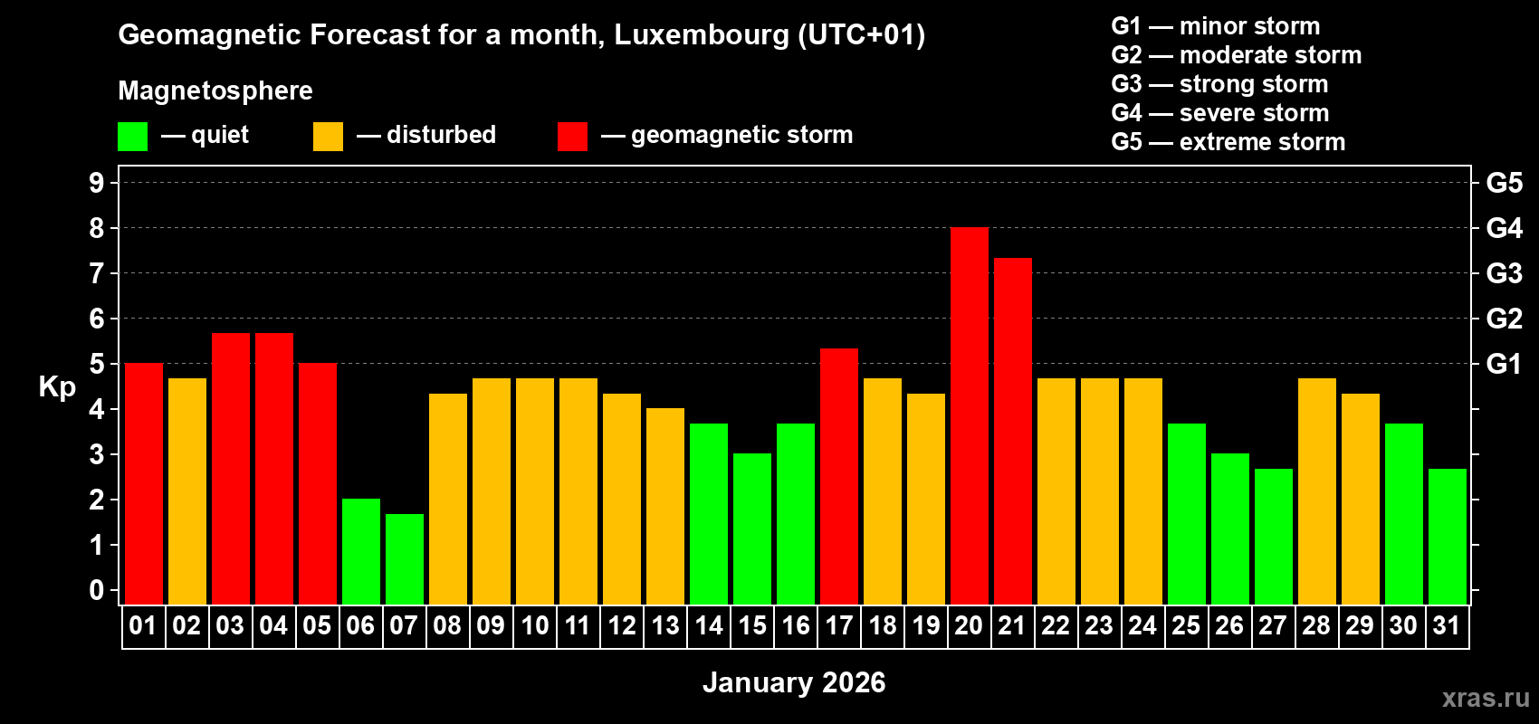 Forecast of the daily maximal value of geomagnetic index Kp for <b>1 month</b> (31 days) <b>from Jan 01, 2026 to Jan 31, 2026</b>