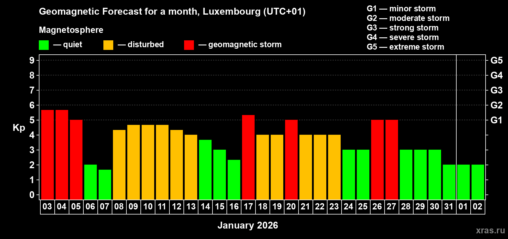 Forecast of the daily maximal value of geomagnetic index&nbsp;Kp for <b>1 month</b> (31 days) <b>from Jan 03, 2026 to Feb 02, 2026</b>