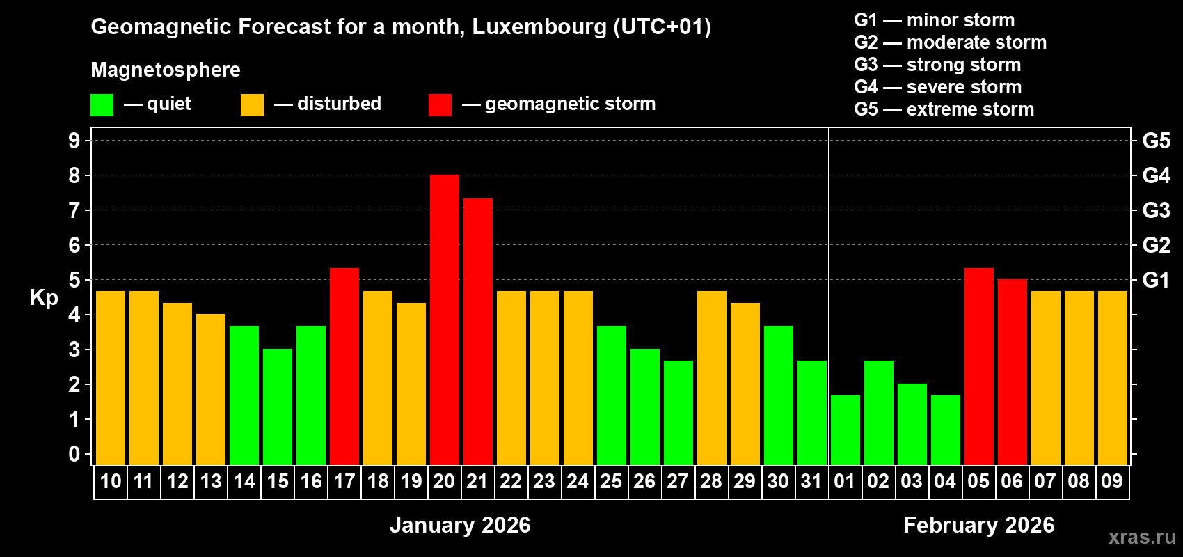 Forecast of the daily maximal value of geomagnetic index Kp for <b>1 month</b> (31 days) <b>from Jan 10, 2026 to Feb 09, 2026</b>