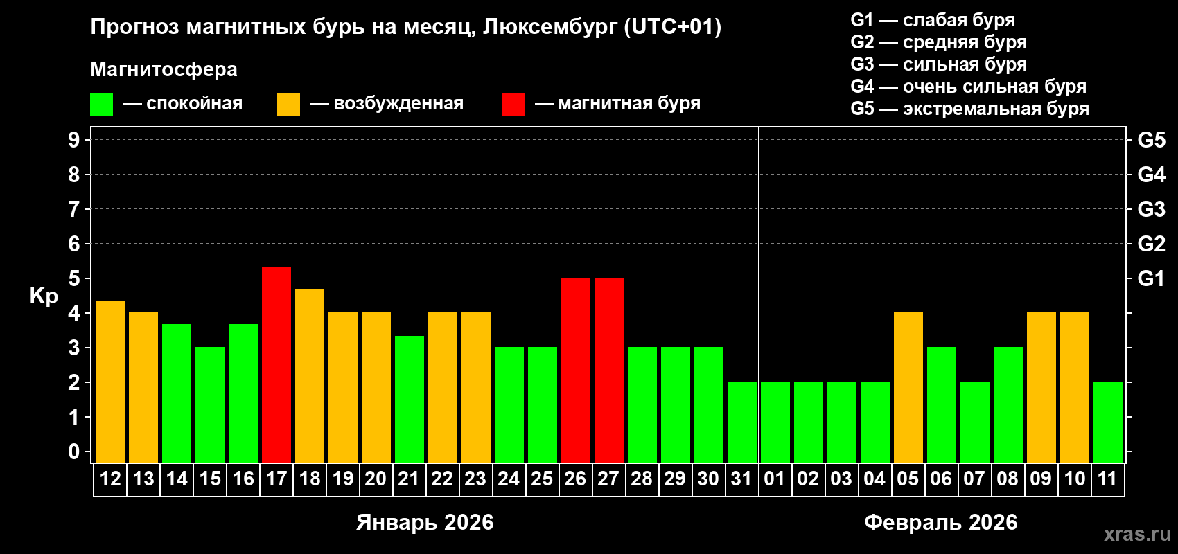 Прогноз максимального суточного геомагнитного индекса&nbsp;Kp на <b>1 месяц</b> (31 день) <b>с 12 января по 11 февраля 2026 г</b>