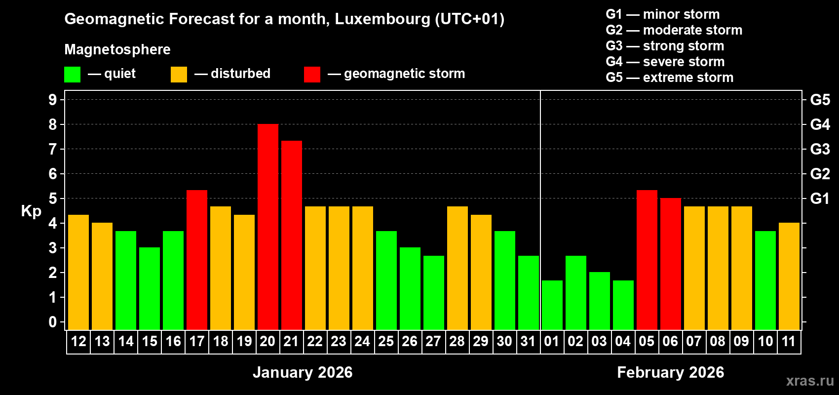 Forecast of the daily maximal value of geomagnetic index Kp for <b>1 month</b> (31 days) <b>from Jan 12, 2026 to Feb 11, 2026</b>