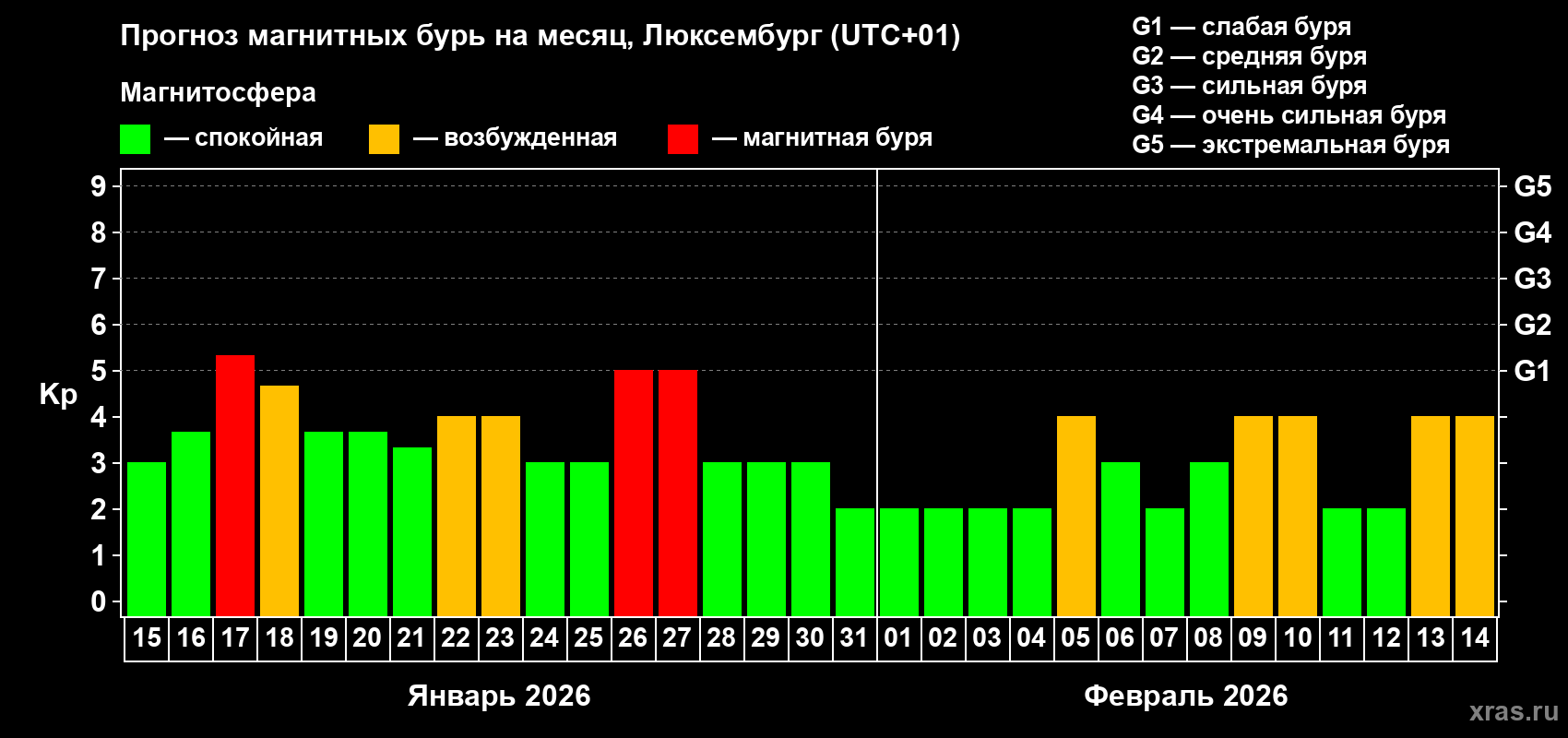 Прогноз максимального суточного геомагнитного индекса&nbsp;Kp на <b>1 месяц</b> (31 день) <b>с 15 января по 14 февраля 2026 г</b>