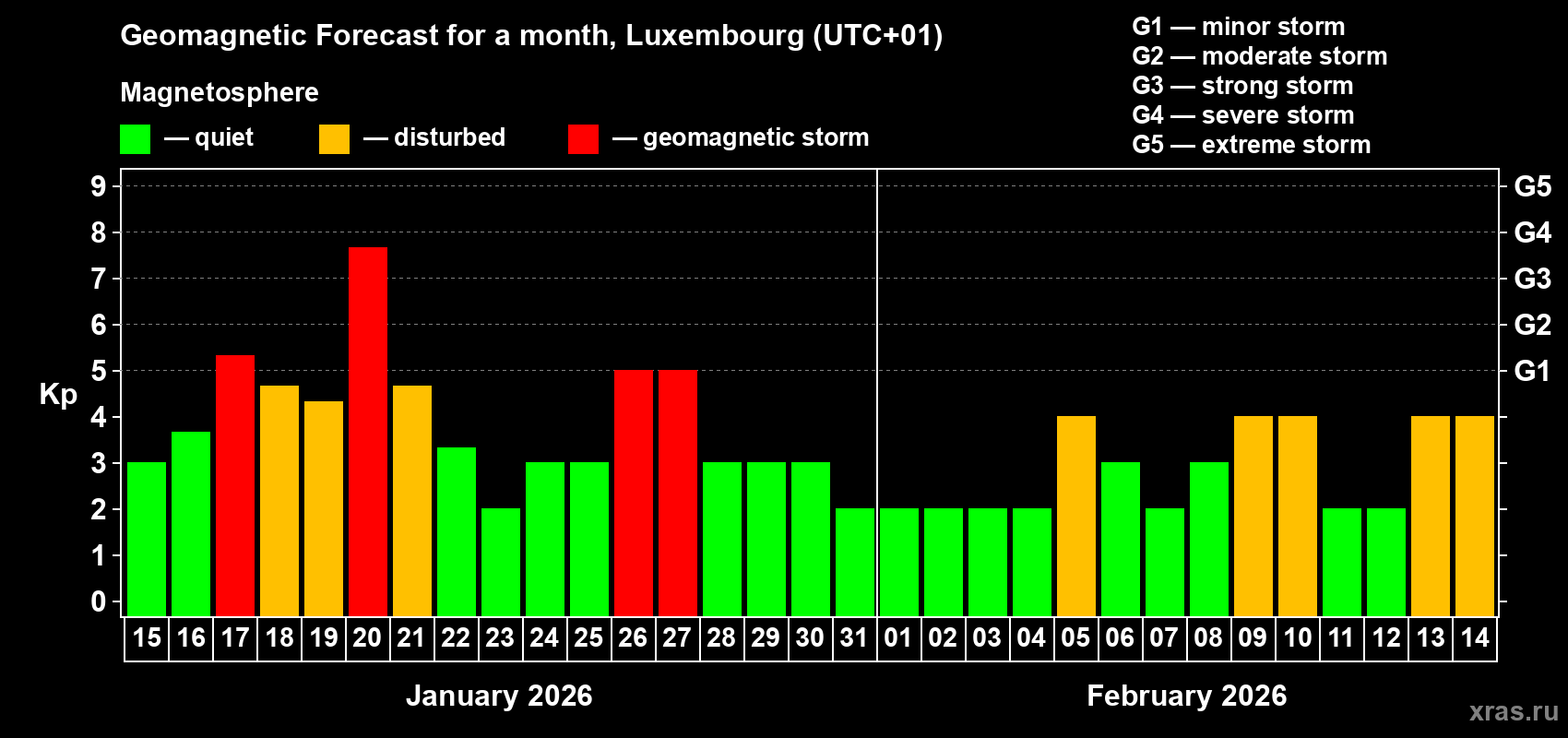 Forecast of the daily maximal value of geomagnetic index&nbsp;Kp for <b>1 month</b> (31 days) <b>from Jan 15, 2026 to Feb 14, 2026</b>