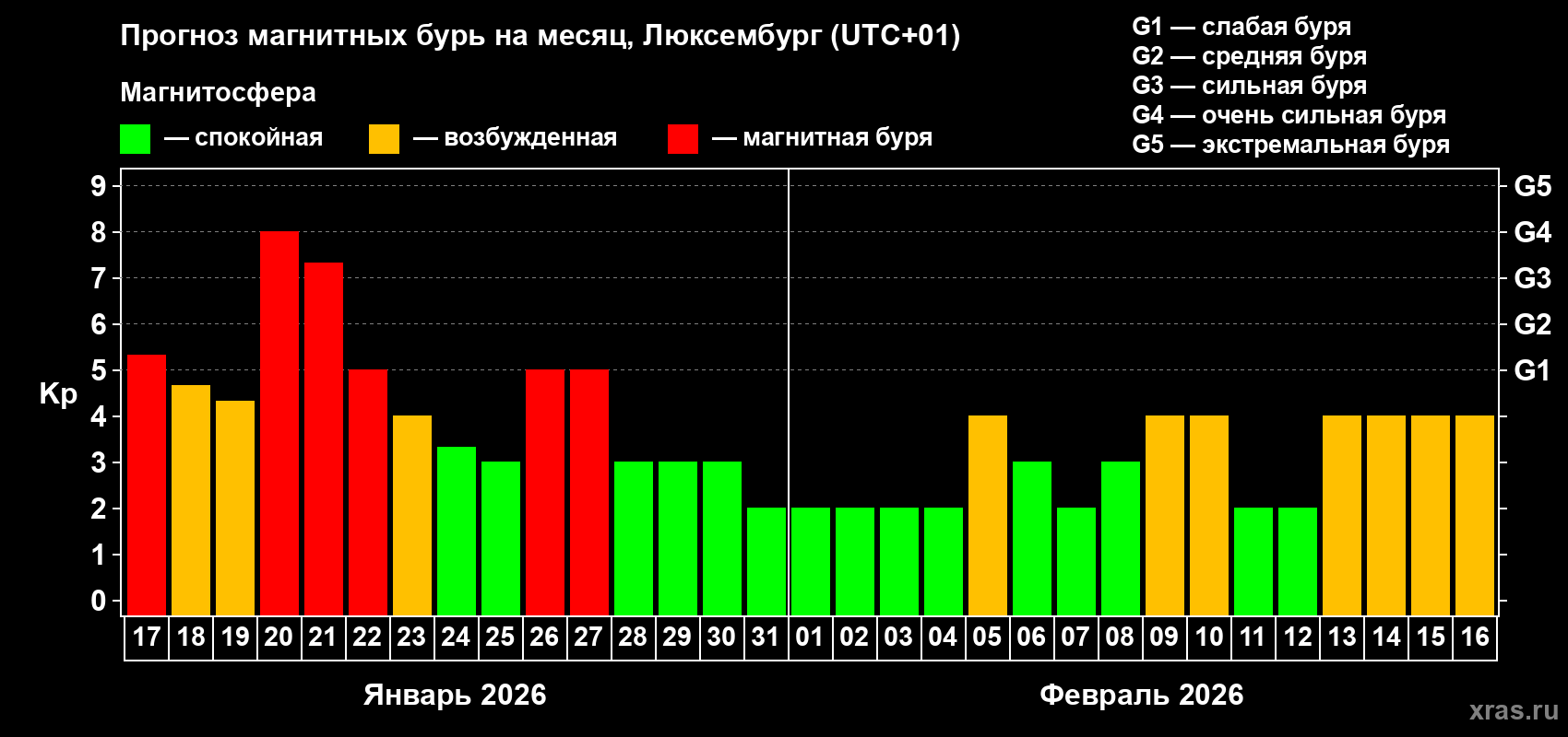 Прогноз максимального суточного геомагнитного индекса&nbsp;Kp на <b>1 месяц</b> (31 день) <b>с 17 января по 16 февраля 2026 г</b>