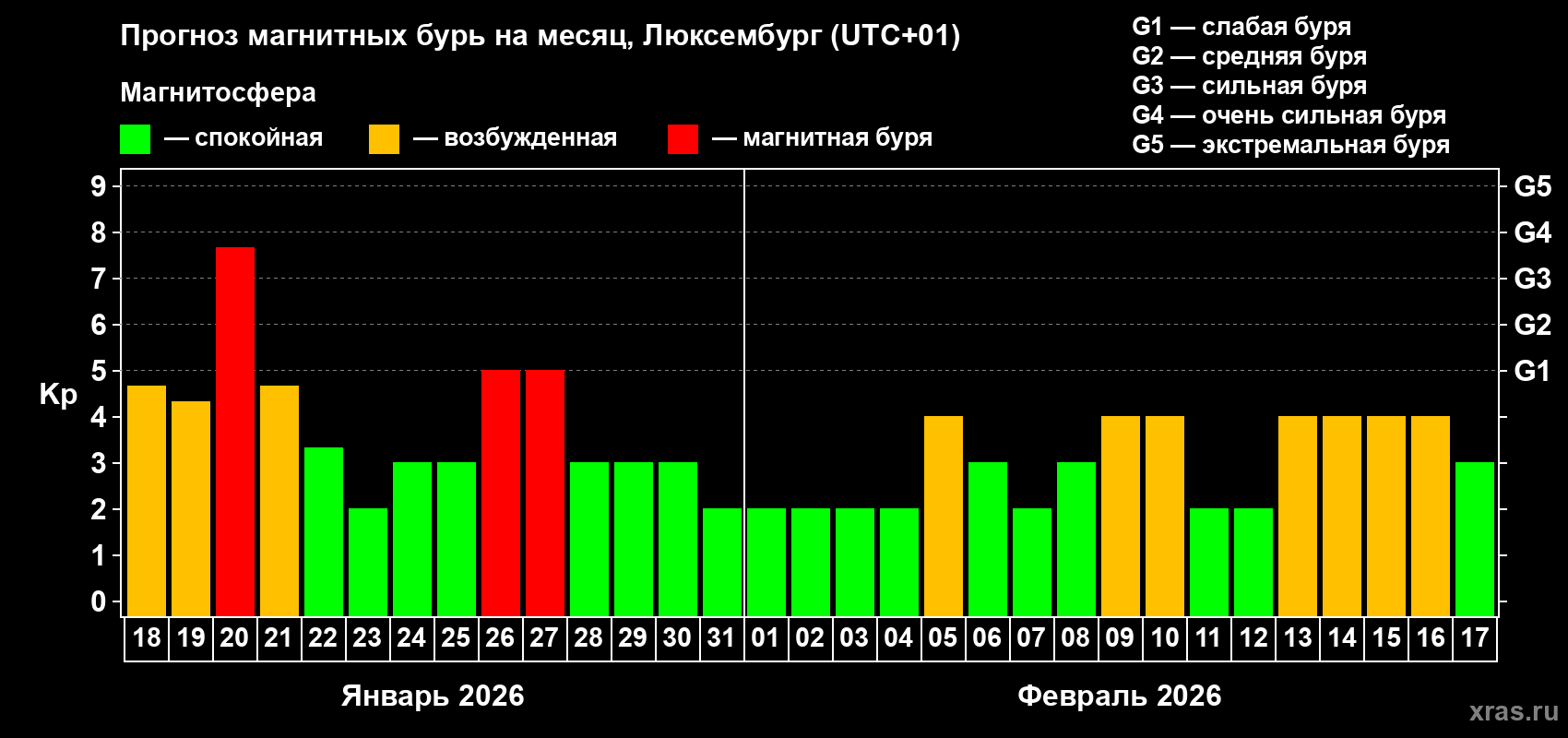 Прогноз максимального суточного геомагнитного индекса&nbsp;Kp на <b>1 месяц</b> (31 день) <b>с 18 января по 17 февраля 2026 г</b>