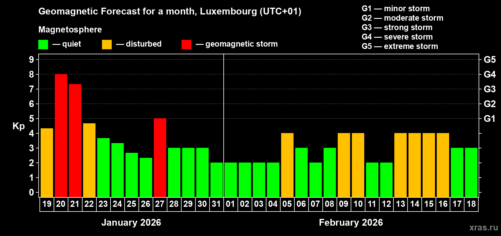 Forecast of the daily maximal value of geomagnetic index Kp for <b>1 month</b> (31 days) <b>from Jan 19, 2026 to Feb 18, 2026</b>