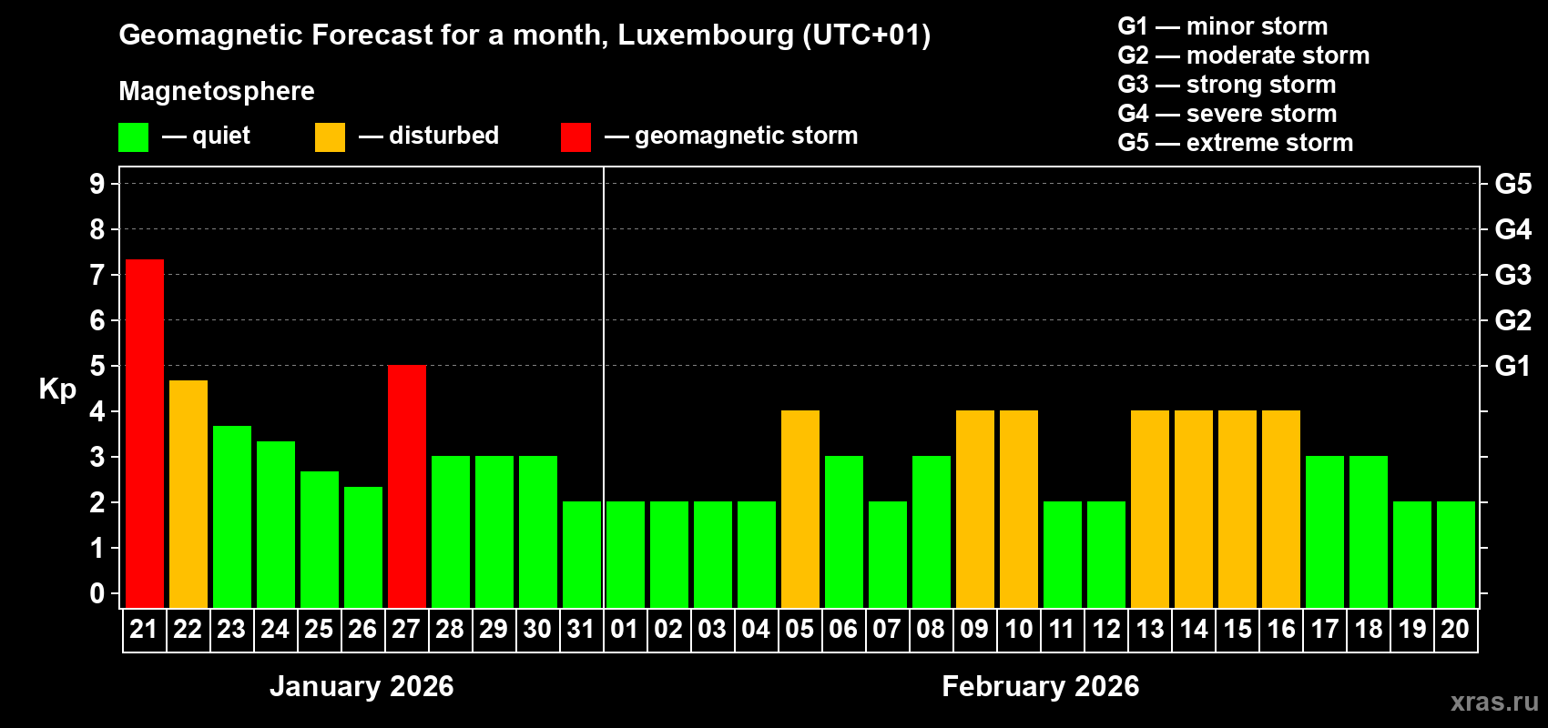 Forecast of the daily maximal value of geomagnetic index Kp for <b>1 month</b> (31 days) <b>from Jan 21, 2026 to Feb 20, 2026</b>