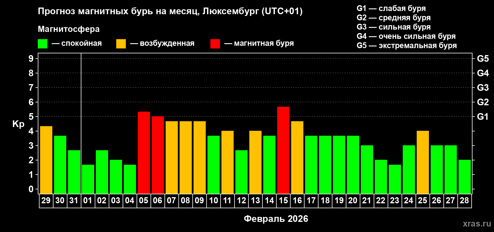 Прогноз максимального суточного геомагнитного индекса&nbsp;Kp на <b>1 месяц</b> (31 день) <b>с 29 января по 28 февраля 2026 г</b>