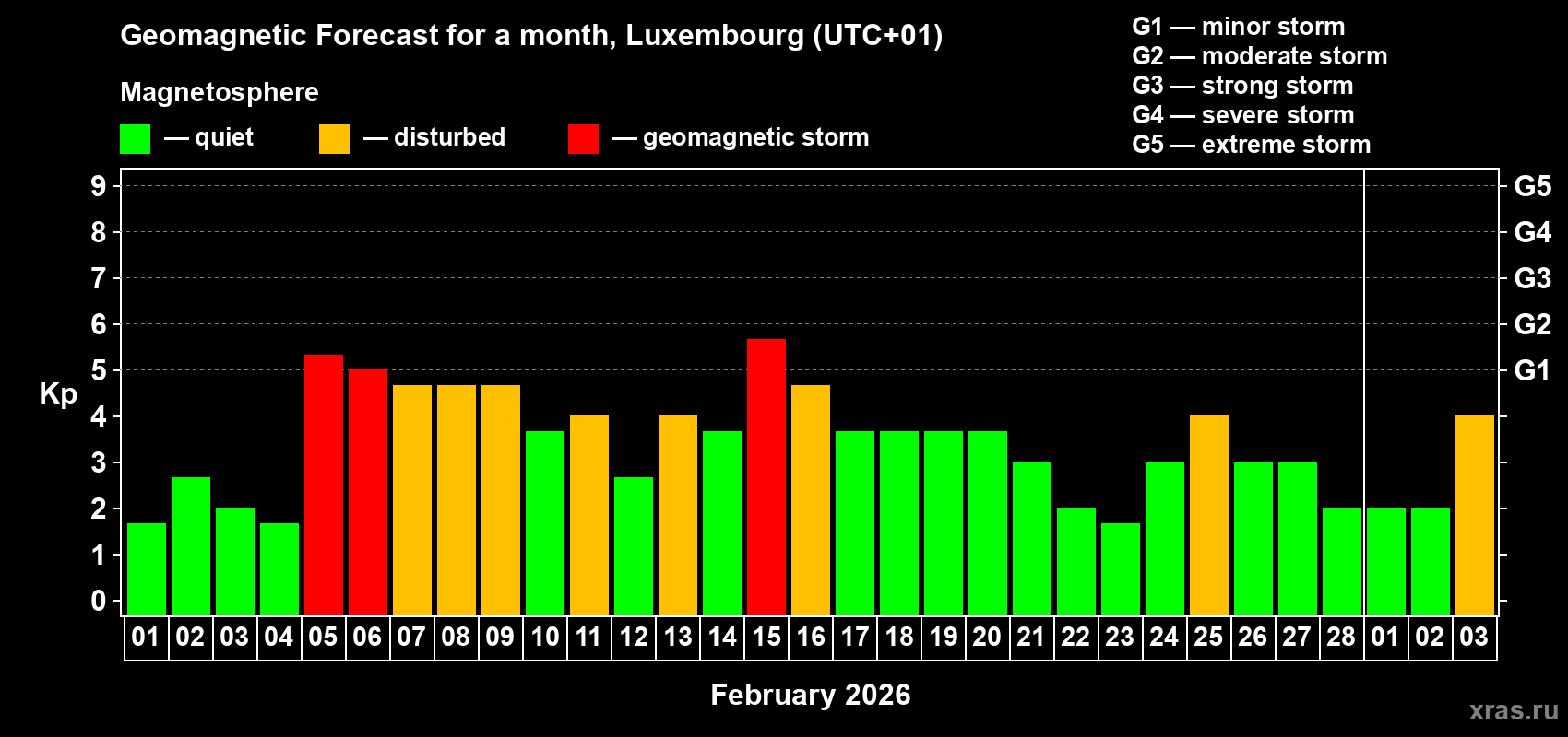 Forecast of the daily maximal value of geomagnetic index&nbsp;Kp for <b>1 month</b> (31 days) <b>from Feb 01, 2026 to Mar 03, 2026</b>