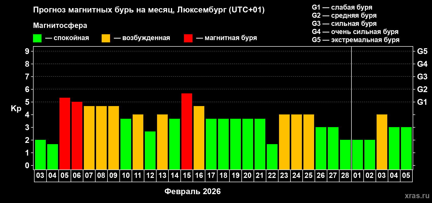 Прогноз максимального суточного геомагнитного индекса&nbsp;Kp на <b>1 месяц</b> (31 день) <b>с 03 февраля по 05 марта 2026 г</b>