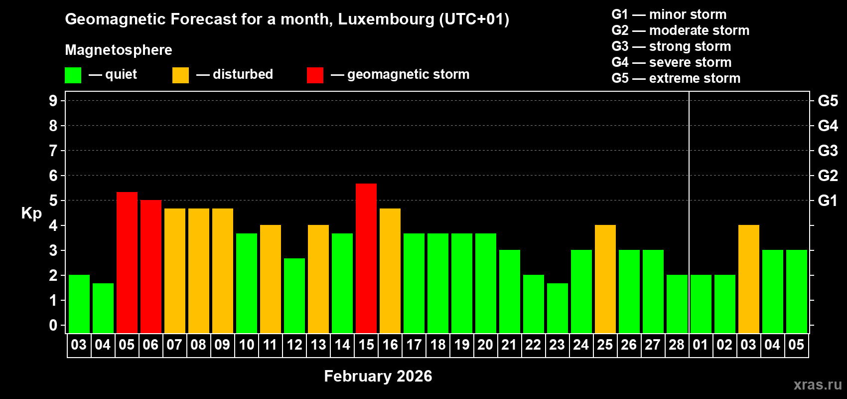 Forecast of the daily maximal value of geomagnetic index&nbsp;Kp for <b>1 month</b> (31 days) <b>from Feb 03, 2026 to Mar 05, 2026</b>