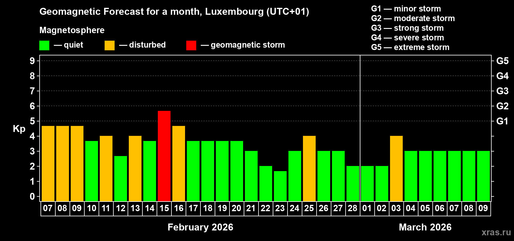Forecast of the daily maximal value of geomagnetic index&nbsp;Kp for <b>1 month</b> (31 days) <b>from Feb 07, 2026 to Mar 09, 2026</b>