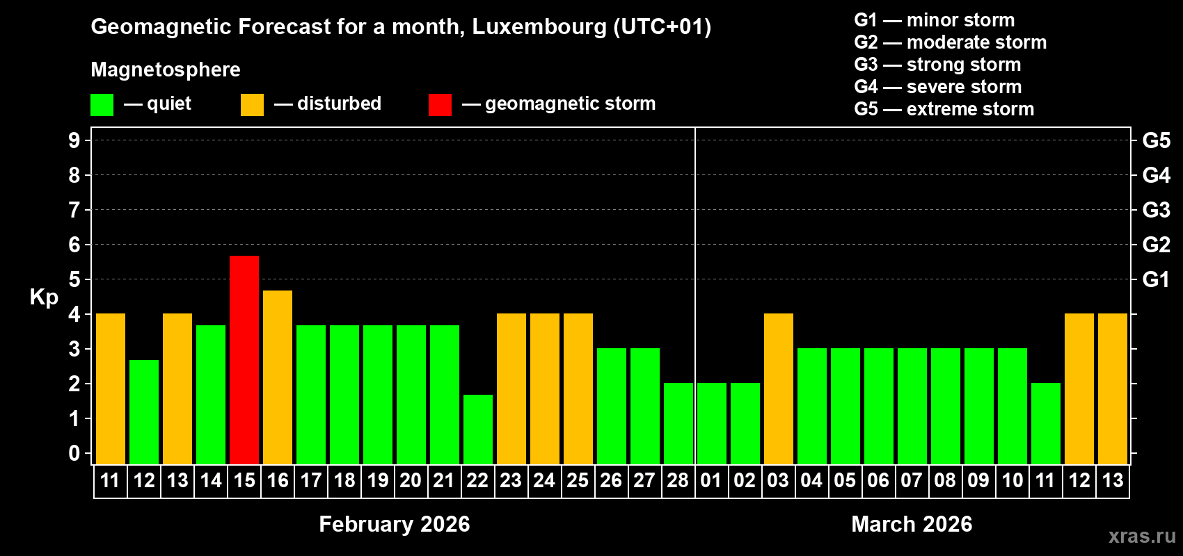 Forecast of the daily maximal value of geomagnetic index&nbsp;Kp for <b>1 month</b> (31 days) <b>from Feb 11, 2026 to Mar 13, 2026</b>
