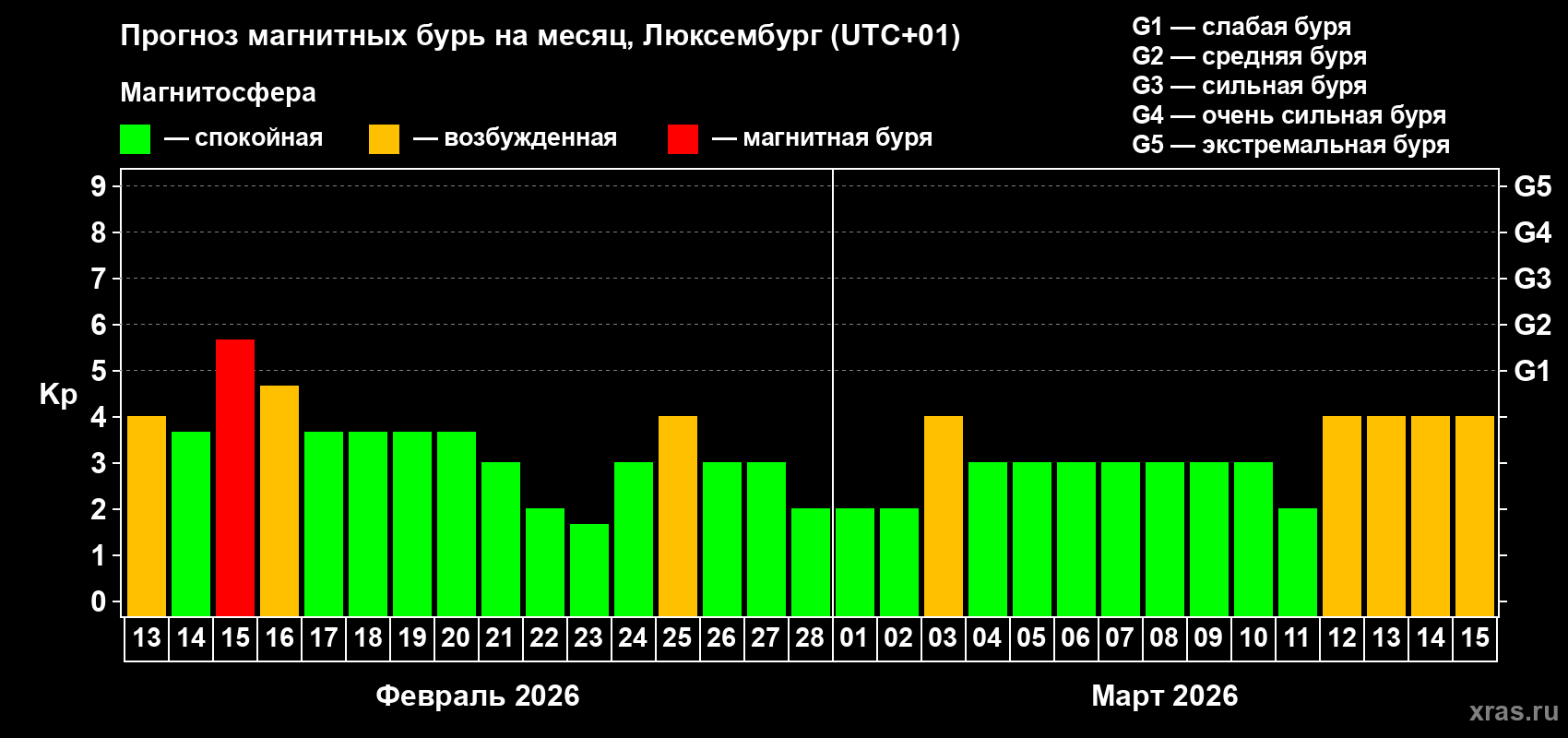Прогноз максимального суточного геомагнитного индекса Kp на <b>1 месяц</b> (31 день) <b>с 13 февраля по 15 марта 2026 г</b>