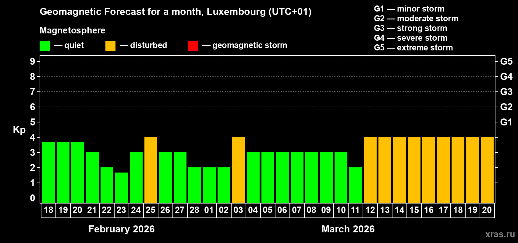 Forecast of the daily maximal value of geomagnetic index&nbsp;Kp for <b>1 month</b> (31 days) <b>from Feb 18, 2026 to Mar 20, 2026</b>