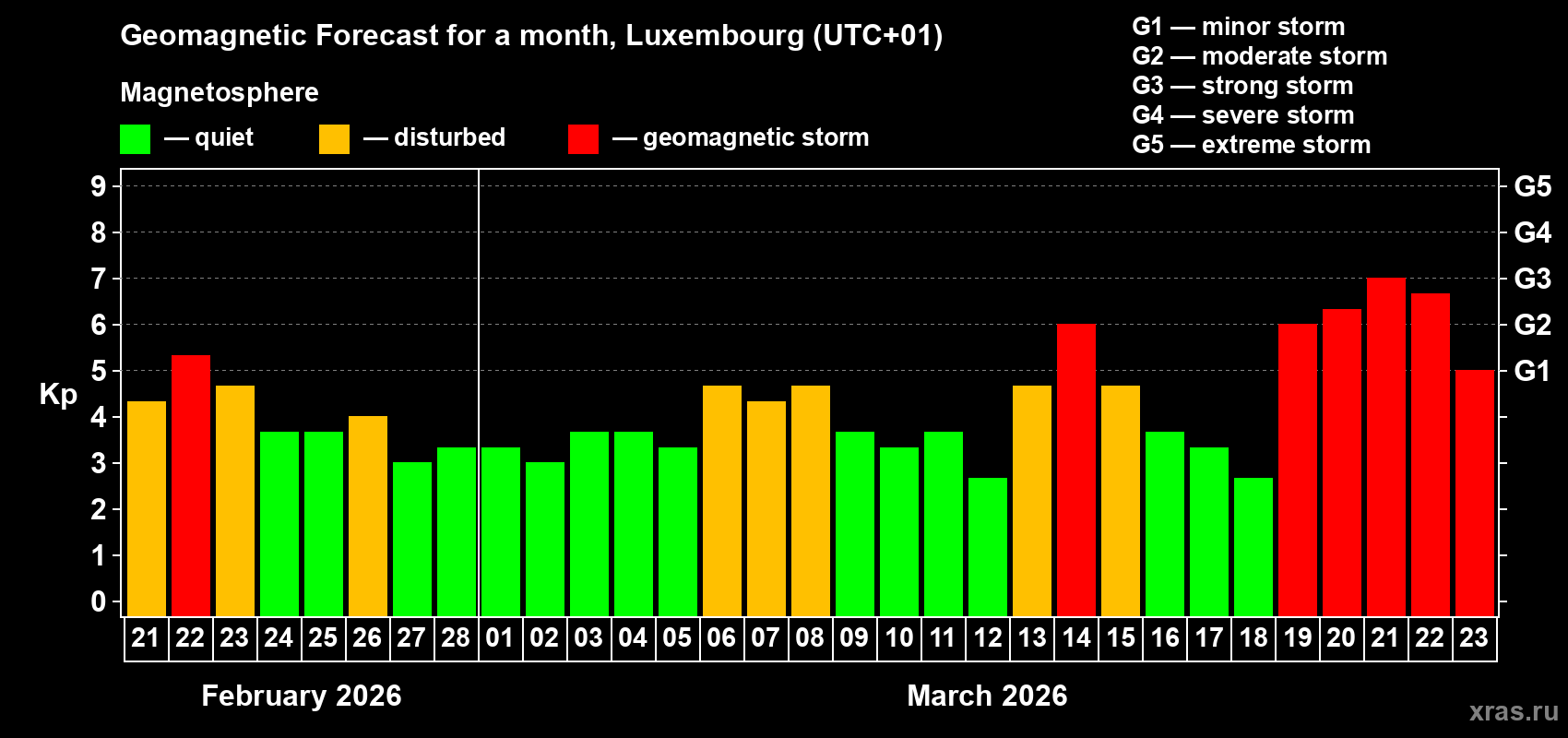 Forecast of the daily maximal value of geomagnetic index Kp for <b>1 month</b> (31 days) <b>from Feb 21, 2026 to Mar 23, 2026</b>