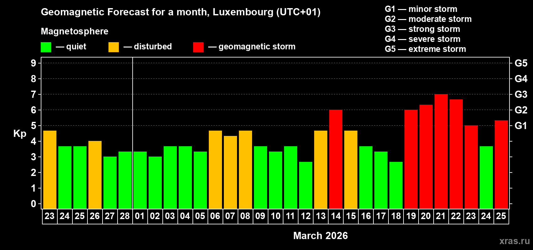 Forecast of the daily maximal value of geomagnetic index Kp for <b>1 month</b> (31 days) <b>from Feb 23, 2026 to Mar 25, 2026</b>