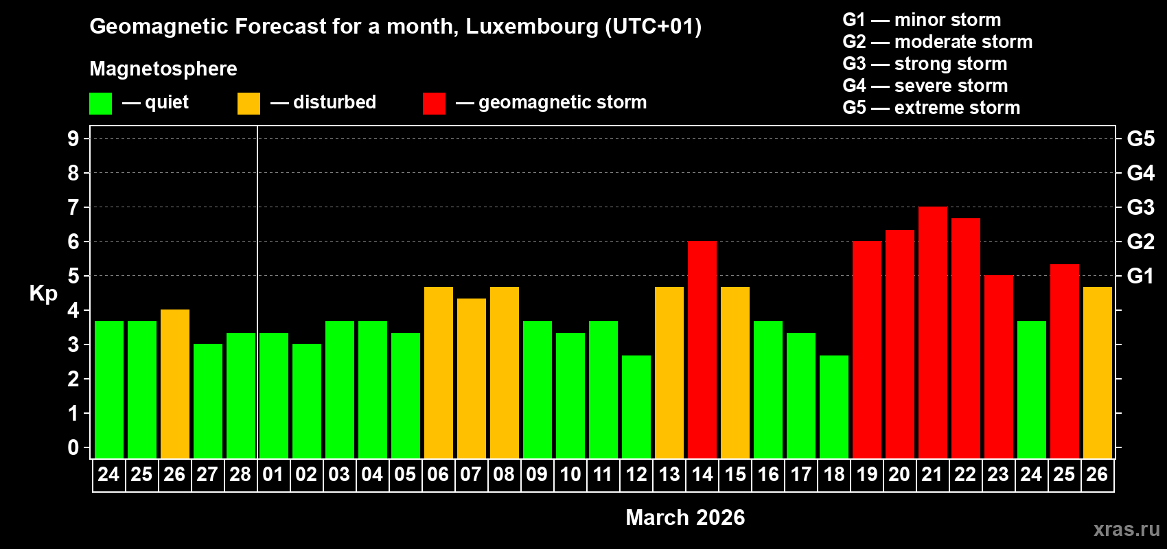 Forecast of the daily maximal value of geomagnetic index Kp for <b>1 month</b> (31 days) <b>from Feb 24, 2026 to Mar 26, 2026</b>