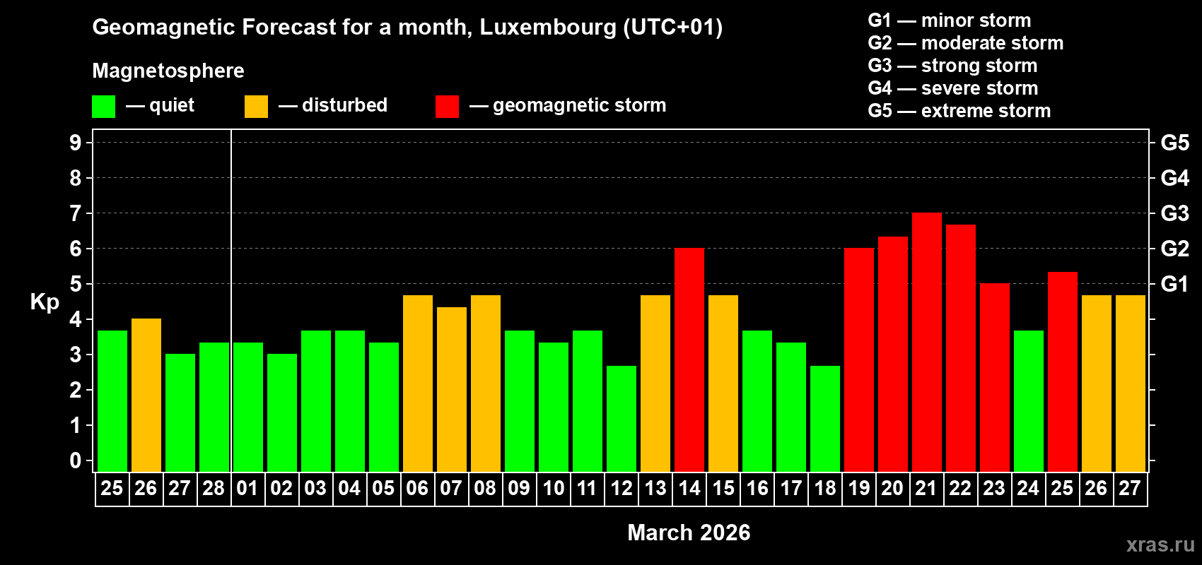 Forecast of the daily maximal value of geomagnetic index Kp for <b>1 month</b> (31 days) <b>from Feb 25, 2026 to Mar 27, 2026</b>