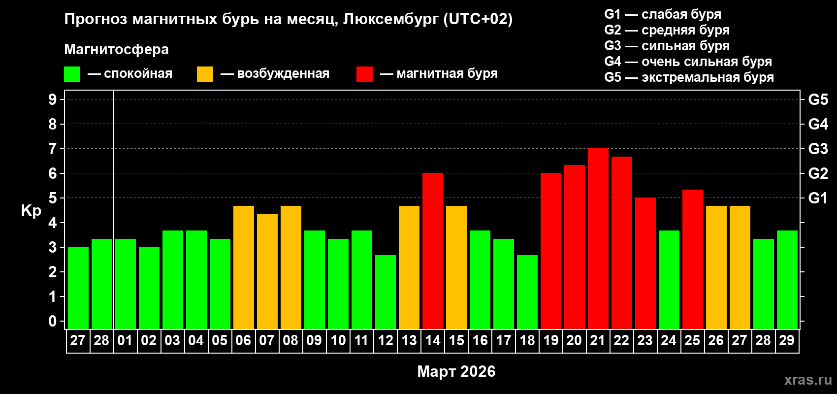 Прогноз максимального суточного геомагнитного индекса Kp на <b>1 месяц</b> (31 день) <b>с 27 февраля по 29 марта 2026 г</b>